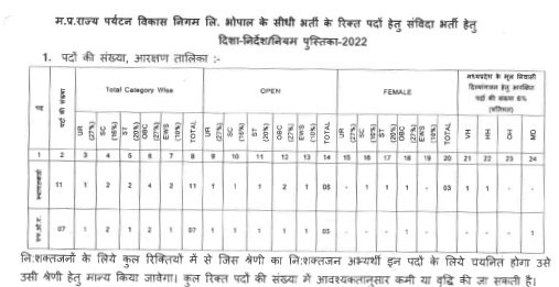 MP Tourism Vacancy 2023 : मध्यप्रदेश राज्य पर्यटन विकास निगम सीधी भर्ती, 12वीं पास करें आवेदन 1 b655466b recp foa vacancy2032023