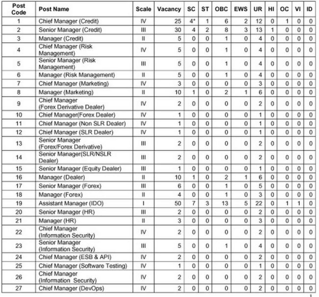 Indian Bank Vacancy 2023 : इंडियन बैंक में निकली विभिन्न पदों पर बंपर भर्ती, जल्द करें आवेदन 1 b85eb7de post number 1