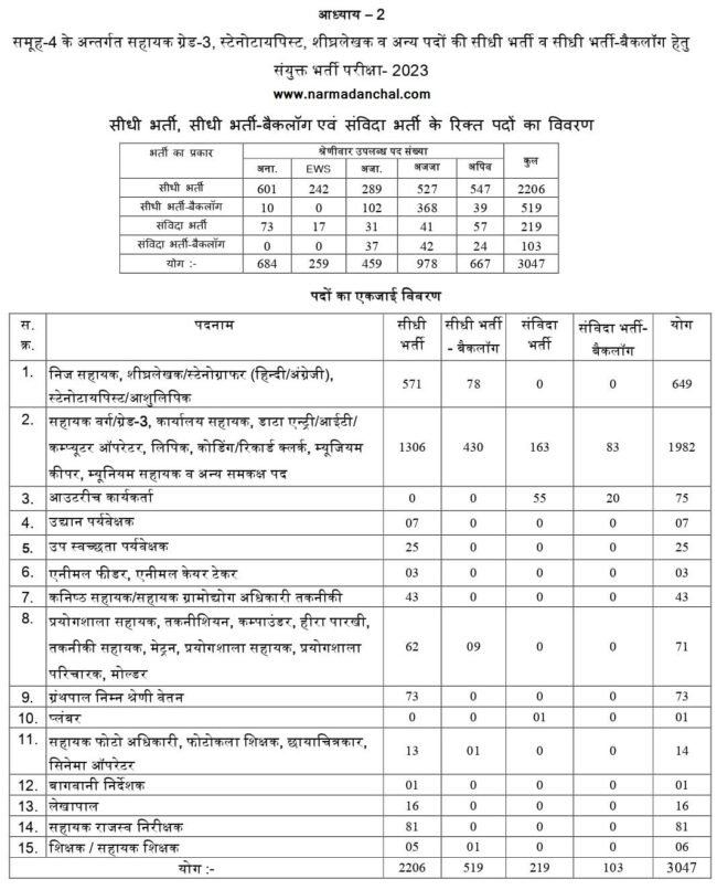 MP Group 4 Recruitment : मध्यप्रदेश व्यापम ने निकाली 12वीं पास के लिए 3047 पदों पर बंपर भर्ती, करें आवेदन 2 03cb84b4 group 4 vacancy