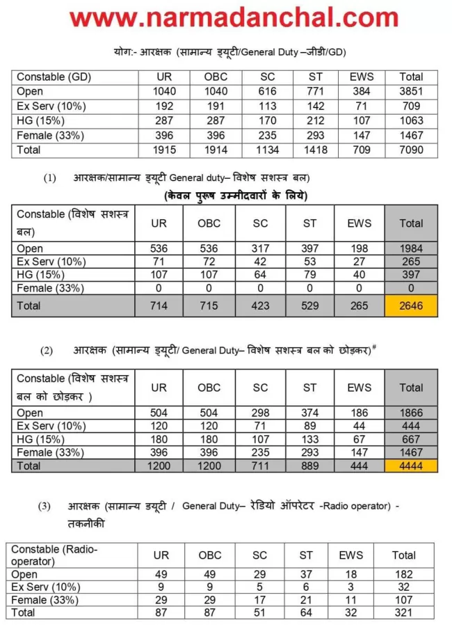 MP Police Bharti 2023 : मध्यप्रदेश पुलिस विभाग में निकली कांस्टेबल पदों पर बंपर भर्ती, 10वीं पास करें आवेदन 2 MP Police Post Details Narmadanchal.com
