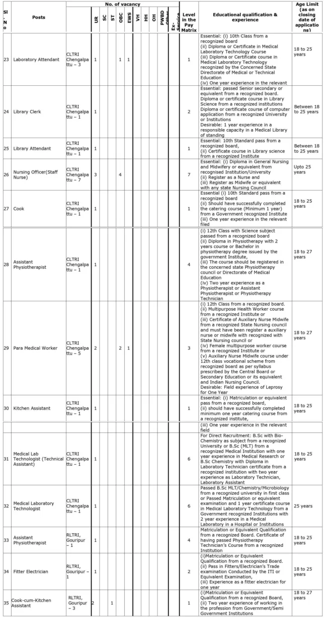 DGHS Group B and C Vacancy 2023 : सरकारी स्वास्थ्य सेवा महानिदेशालय में निकली क्लर्क, सफाई कर्मचारी सहित अन्य पदो पर बंपर भर्ती 3 02