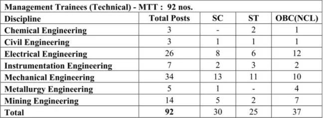 SAIL Management Trainee Bharti 2023 : स्टील प्लांट में निकली विभिन्न पदों पर बंपर भर्ती, 50,000 रूपये मिलेगा वेतन 2 Detailed Advt. SRD page 0001