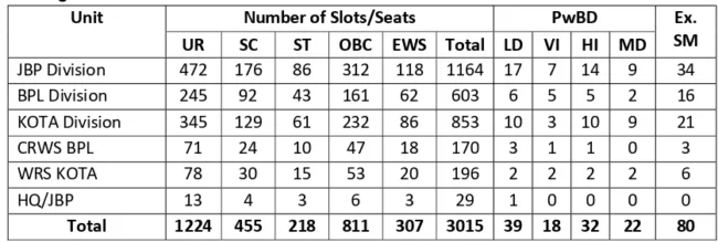 RRC-WCR-Jabalpur MP Bharti 2023 : पश्चिम मध्य रेलवे ने निकली मध्यप्रदेश के विभिन्न डिवीजनों के लिए बंपर पदों पर भर्ती, 10वीं पास करें आवेदन 2 page no 1 page 0001